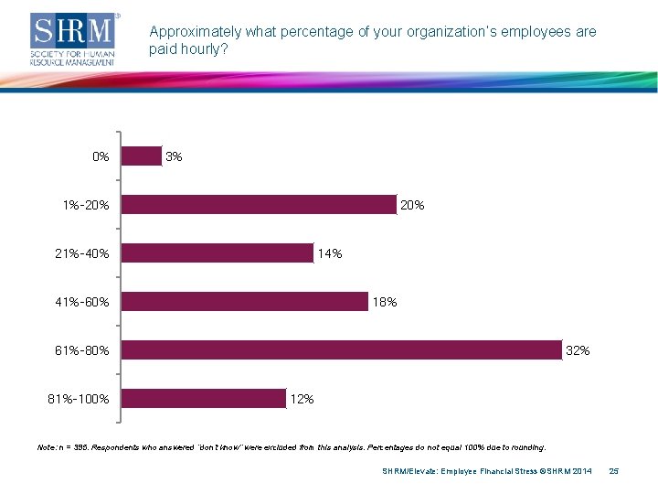 Approximately what percentage of your organization’s employees are paid hourly? 0% 3% 1%-20% 21%-40%