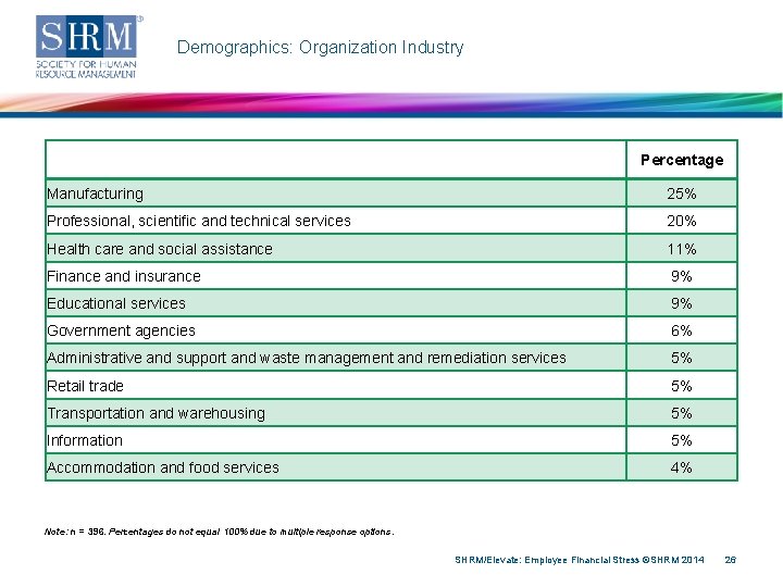 Demographics: Organization Industry Percentage Manufacturing 25% Professional, scientific and technical services 20% Health care