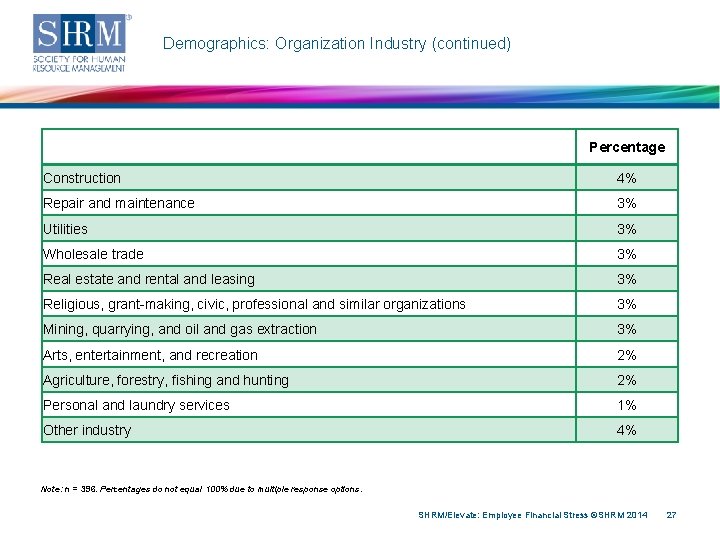 Demographics: Organization Industry (continued) Percentage Construction 4% Repair and maintenance 3% Utilities 3% Wholesale