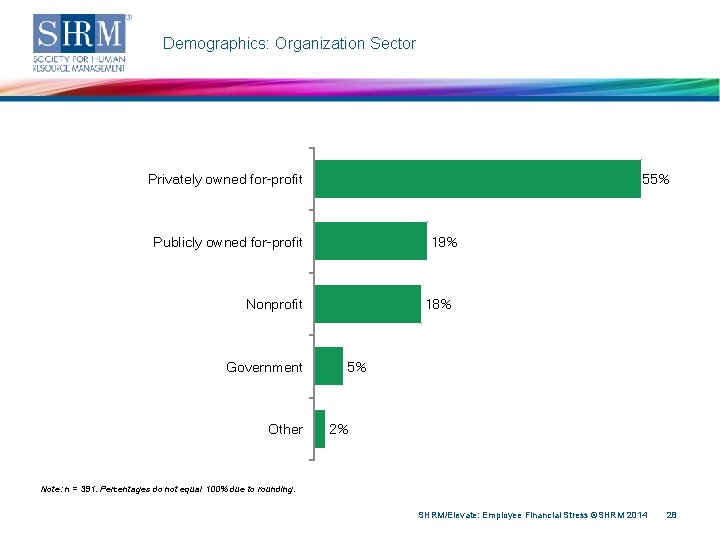 Demographics: Organization Sector Privately owned for-profit 55% Publicly owned for-profit 19% Nonprofit Government Other