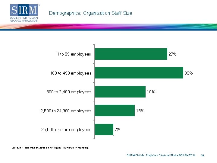 Demographics: Organization Staff Size 1 to 99 employees 27% 100 to 499 employees 33%