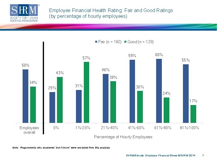 Employee Financial Health Rating: Fair and Good Ratings (by percentage of hourly employees) Fair