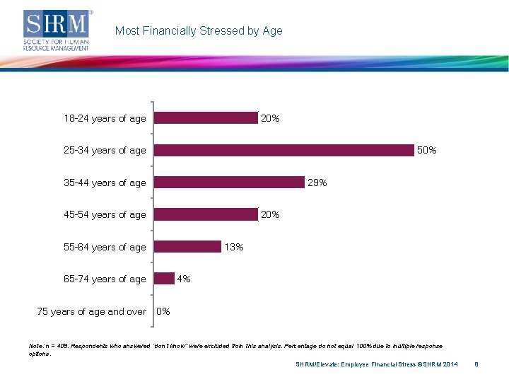 Most Financially Stressed by Age 18 -24 years of age 20% 25 -34 years