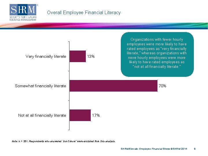 Overall Employee Financial Literacy Very financially literate 13% 70% Somewhat financially literate Not at