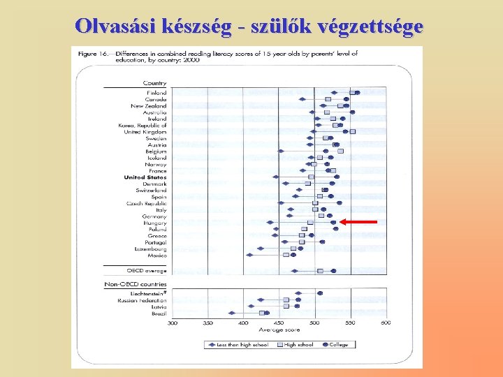 Olvasási készség - szülők végzettsége 