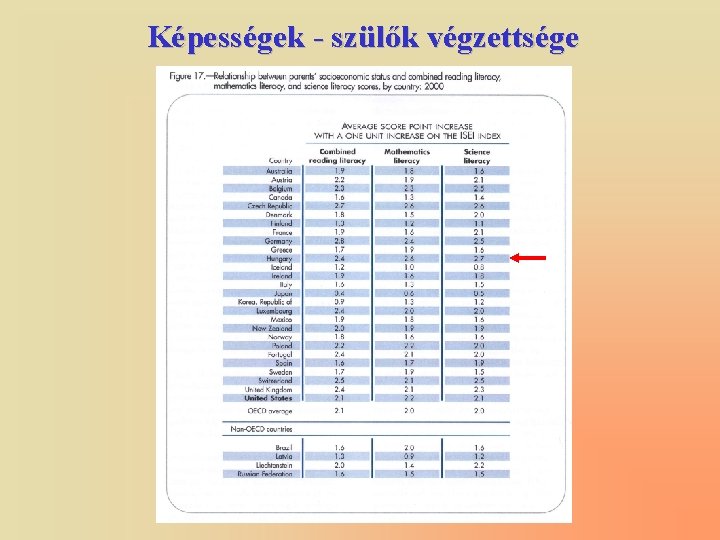 Képességek - szülők végzettsége 