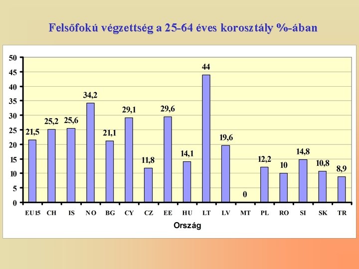 Felsőfokú végzettség a 25 -64 éves korosztály %-ában 