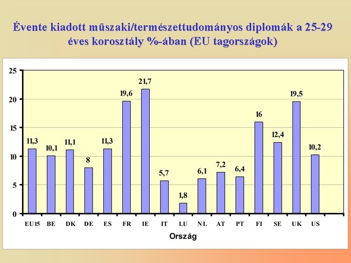 Évente kiadott műszaki/természettudományos diplomák a 25 -29 éves korosztály %-ában (EU tagországok) 