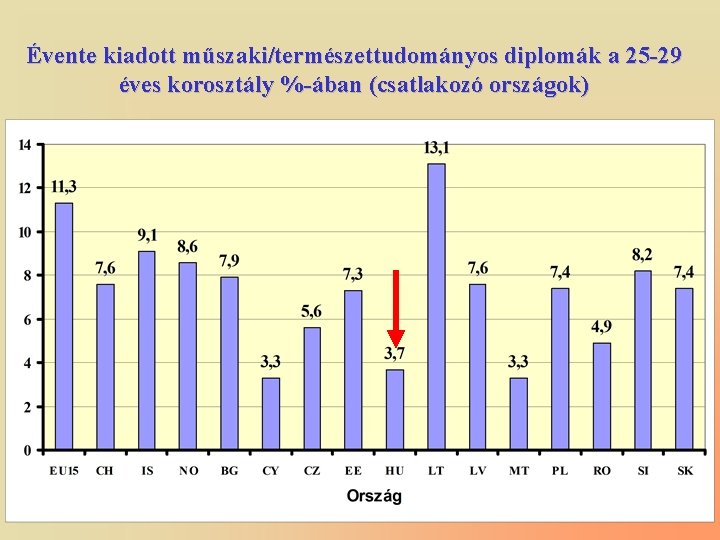 Évente kiadott műszaki/természettudományos diplomák a 25 -29 éves korosztály %-ában (csatlakozó országok) 