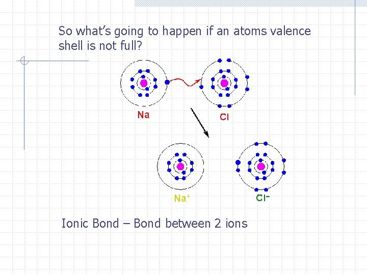 So what’s going to happen if an atoms valence shell is not full? Ionic So what’s going to happen if an atoms valence shell is not full? Ionic