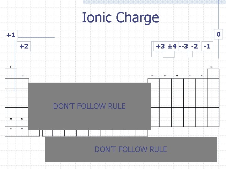 Ionic Charge 0 +1 4 +2 +3 ± 4 --3 -2 -1 DON’T FOLLOW Ionic Charge 0 +1 4 +2 +3 ± 4 --3 -2 -1 DON’T FOLLOW