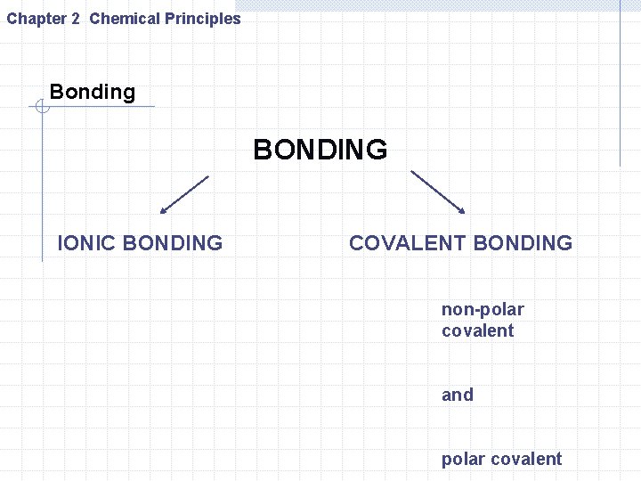 Chapter 2 Chemical Principles Bonding BONDING IONIC BONDING COVALENT BONDING non-polar covalent and polar Chapter 2 Chemical Principles Bonding BONDING IONIC BONDING COVALENT BONDING non-polar covalent and polar