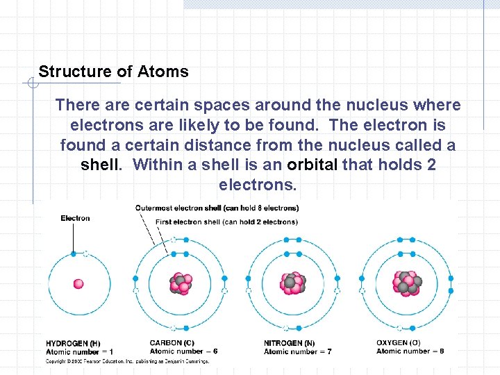 Structure of Atoms There are certain spaces around the nucleus where electrons are likely Structure of Atoms There are certain spaces around the nucleus where electrons are likely