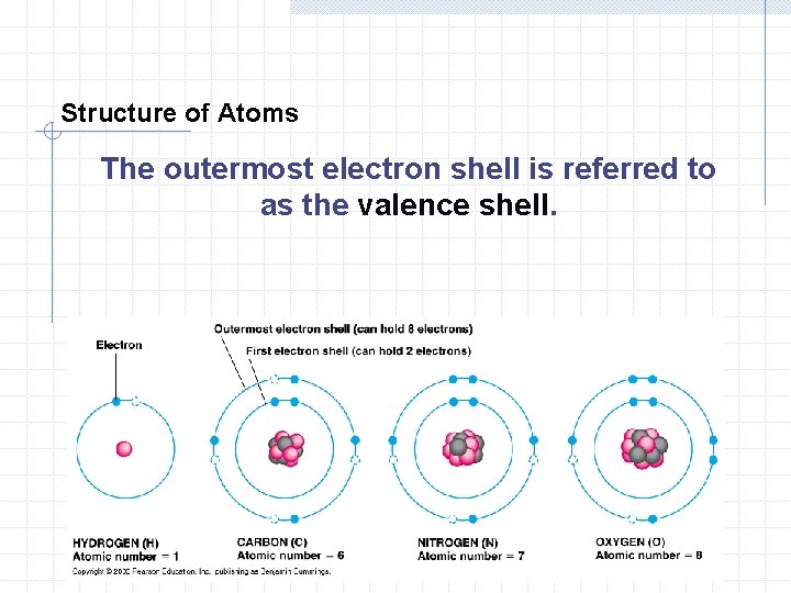 Structure of Atoms The outermost electron shell is referred to as the valence shell. Structure of Atoms The outermost electron shell is referred to as the valence shell.