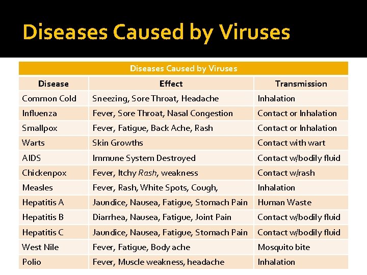 Diseases Caused by Viruses Disease Effect Transmission Common Cold Sneezing, Sore Throat, Headache Inhalation