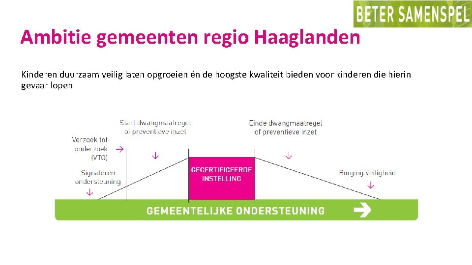 Ambitie gemeenten regio Haaglanden Kinderen duurzaam veilig laten opgroeien én de hoogste kwaliteit bieden