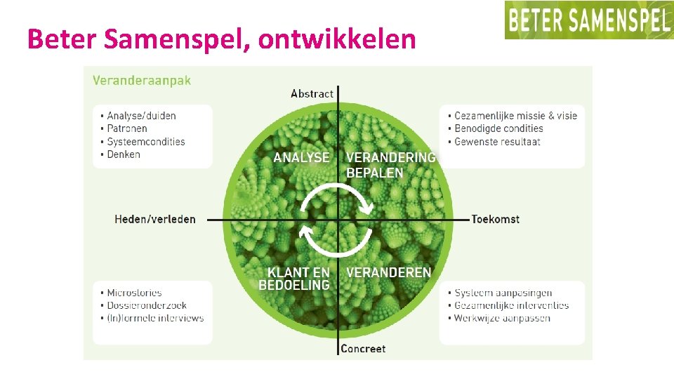 Beter Samenspel, ontwikkelen 