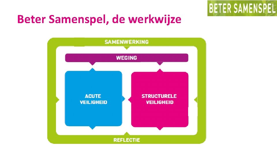 Beter Samenspel, de werkwijze 