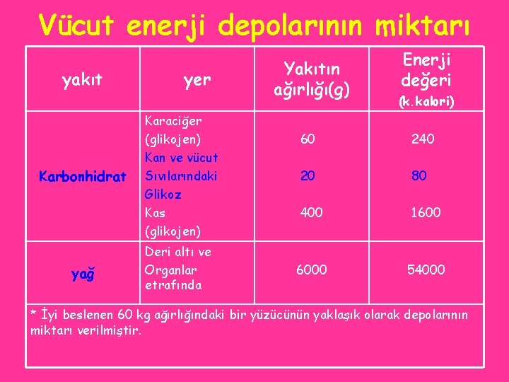 Vücut enerji depolarının miktarı yakıt Karbonhidrat yağ yer Karaciğer (glikojen) Kan ve vücut Sıvılarındaki