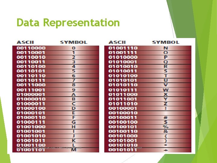 Data Representation Aqib Asad | aqib 857@gmail. com | +923 -323 -848 -3288 9/5/2021