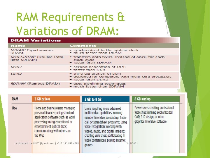 RAM Requirements & Variations of DRAM: Aqib Asad | aqib 857@gmail. com | +923
