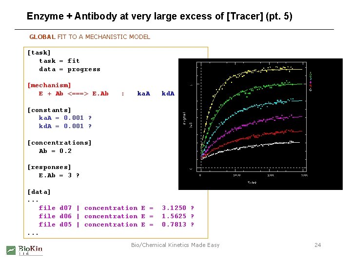 Enzyme + Antibody at very large excess of [Tracer] (pt. 5) GLOBAL FIT TO