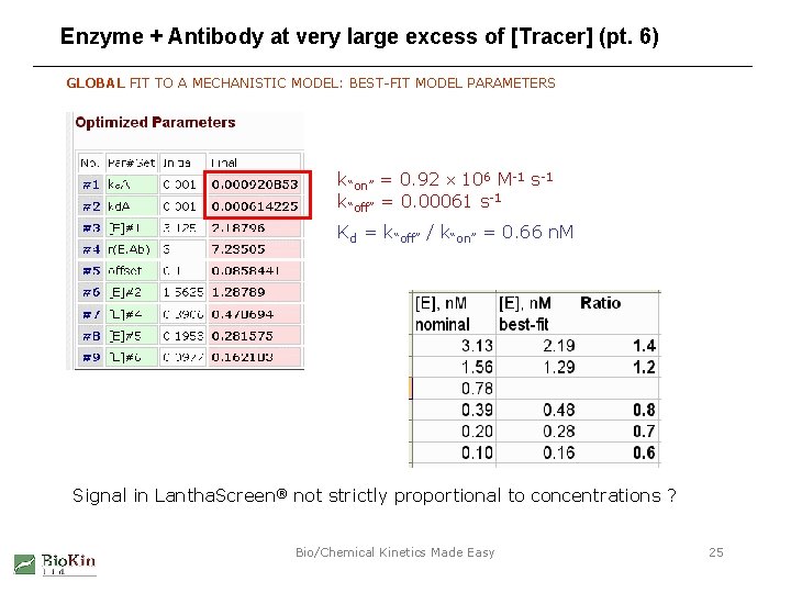 Enzyme + Antibody at very large excess of [Tracer] (pt. 6) GLOBAL FIT TO