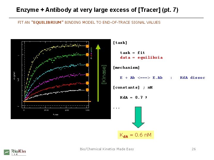 Enzyme + Antibody at very large excess of [Tracer] (pt. 7) FIT AN “EQUILIBRIUM”