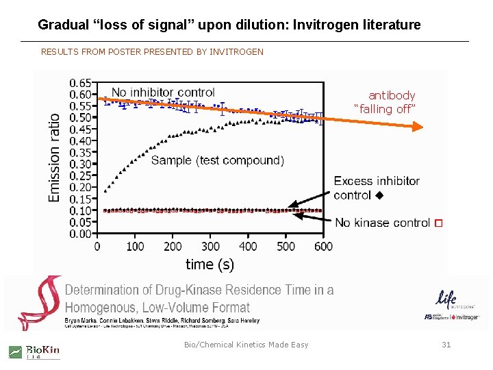 Gradual “loss of signal” upon dilution: Invitrogen literature RESULTS FROM POSTER PRESENTED BY INVITROGEN