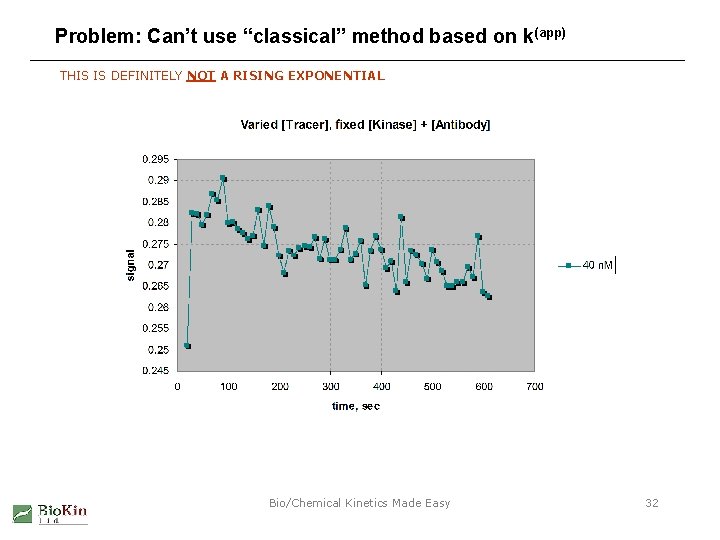 Problem: Can’t use “classical” method based on k(app) THIS IS DEFINITELY NOT A RISING