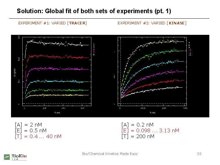 Solution: Global fit of both sets of experiments (pt. 1) EXPERIMENT #1: VARIED [TRACER]