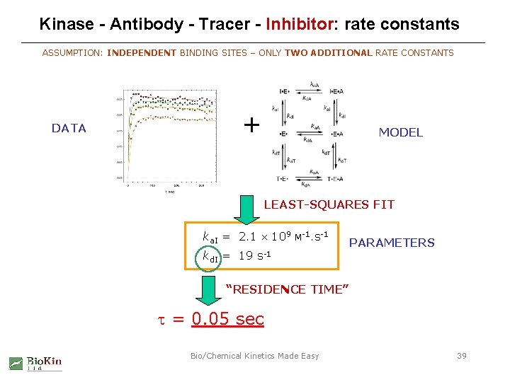 Kinase - Antibody - Tracer - Inhibitor: rate constants ASSUMPTION: INDEPENDENT BINDING SITES –