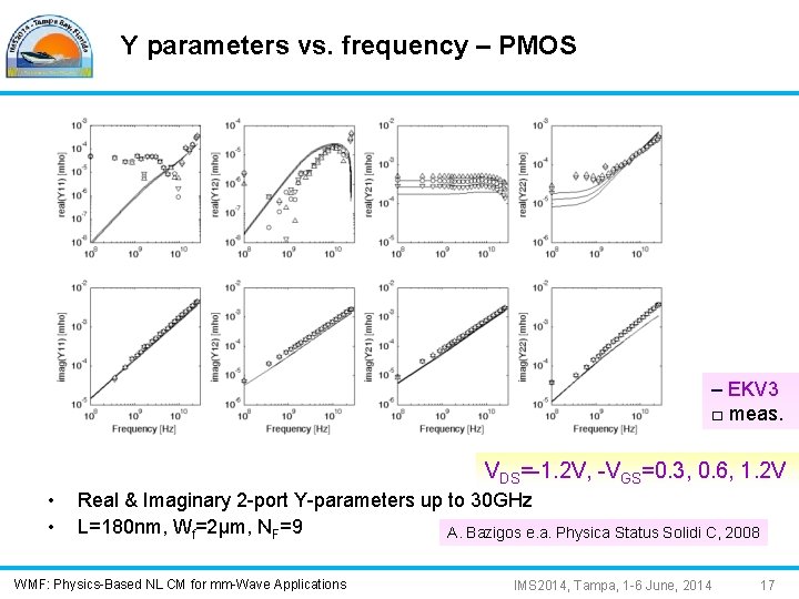 Y parameters vs. frequency – PMOS – EKV 3 □ meas. VDS=-1. 2 V,
