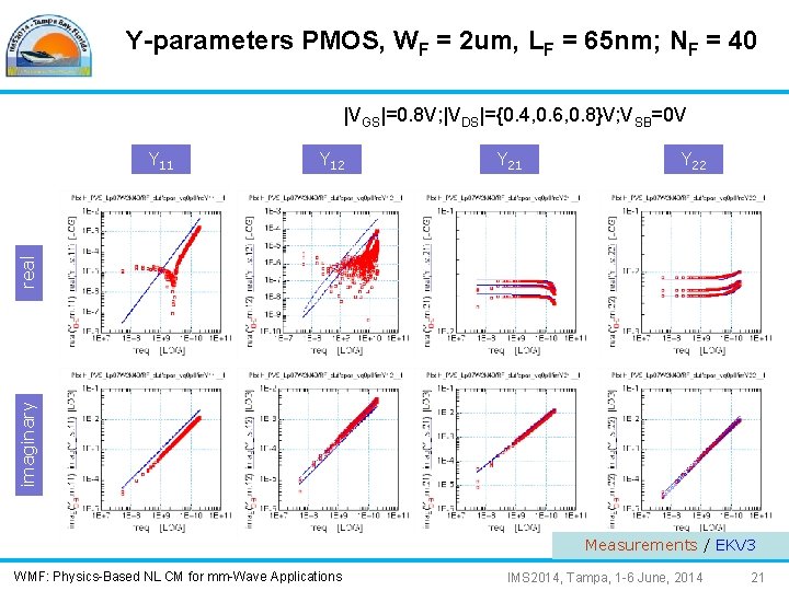 Y-parameters PMOS, WF = 2 um, LF = 65 nm; NF = 40 |VGS|=0.