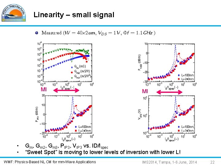 Linearity – small signal MI • • MI Gm, Gm 2, Gm 3, PIP