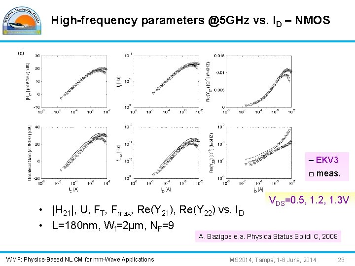 High-frequency parameters @5 GHz vs. ID – NMOS – EKV 3 □ meas. •