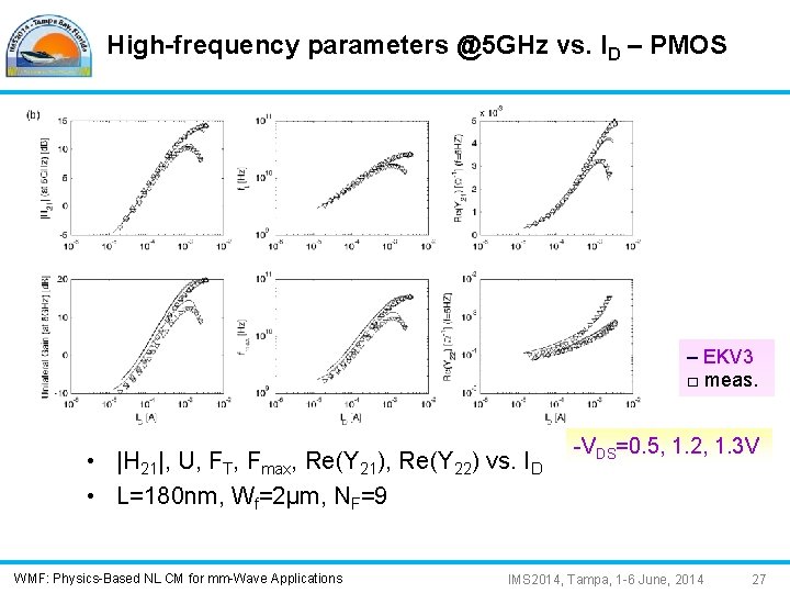 High-frequency parameters @5 GHz vs. ID – PMOS – EKV 3 □ meas. •