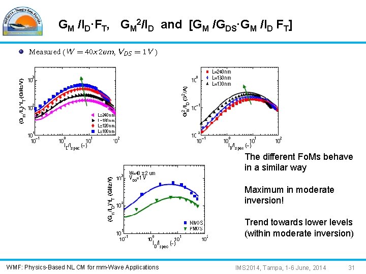 GM /ID·FT, GM 2/ID and [GM /GDS·GM /ID FT] The different Fo. Ms behave