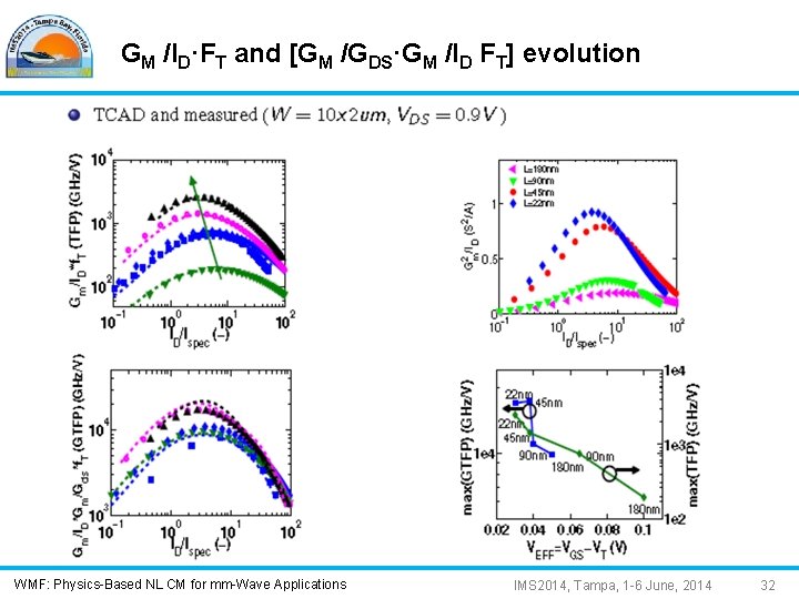 GM /ID·FT and [GM /GDS·GM /ID FT] evolution WMF: Physics-Based NL CM for mm-Wave
