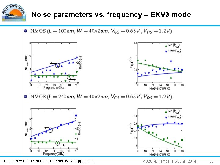 Noise parameters vs. frequency – EKV 3 model WMF: Physics-Based NL CM for mm-Wave
