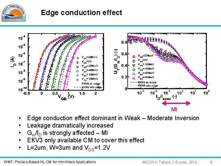 Edge conduction effect MI • • • Edge conduction effect dominant in Weak –