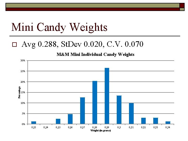 Mini Candy Weights Avg 0. 288, St. Dev 0. 020, C. V. 0. 070