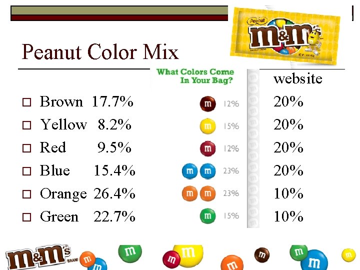 Peanut Color Mix o o o Brown 17. 7% Yellow 8. 2% Red 9.