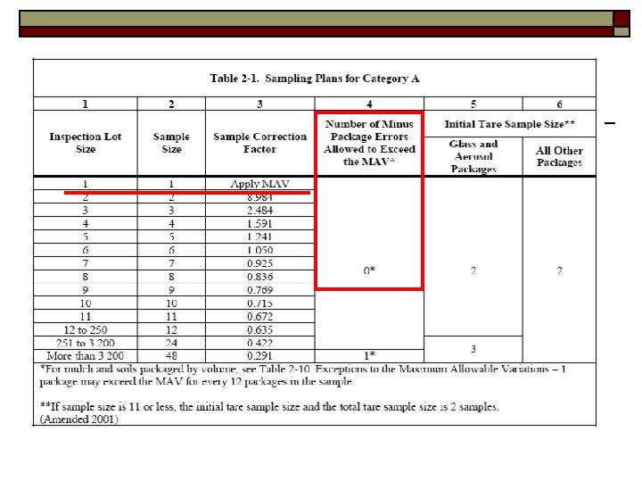 Sampling Plans for Category A 