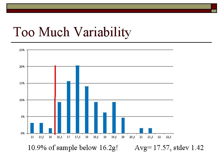 Too Much Variability 25% 20% 15% 10% 5% 0% 15 15, 5 16 16,