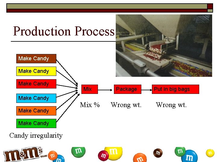 Production Process Make Candy Make Candy irregularity Mix % Package Put in big bags