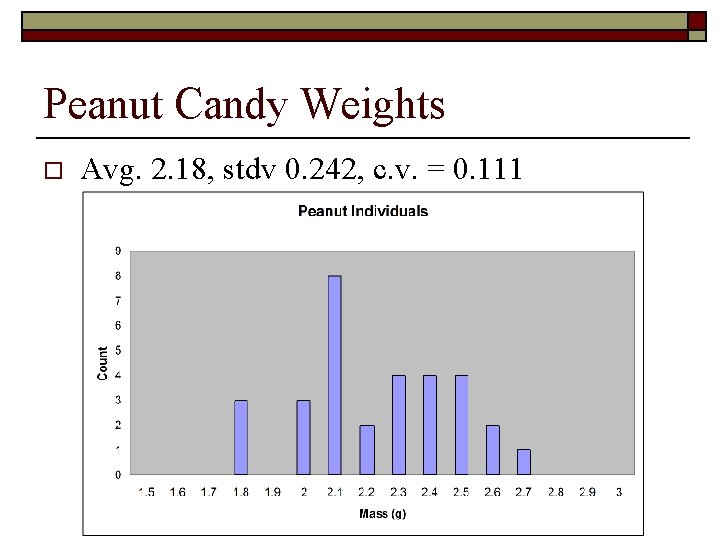 Peanut Candy Weights o Avg. 2. 18, stdv 0. 242, c. v. = 0.