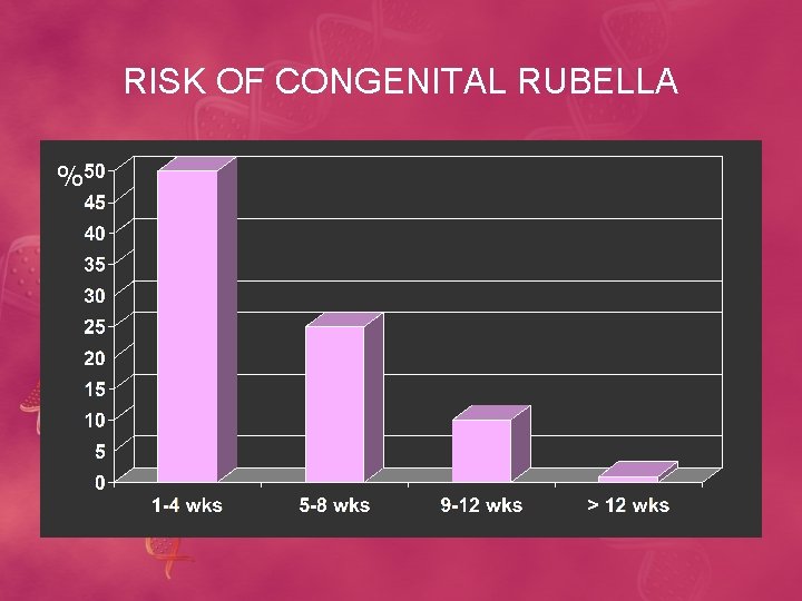 RISK OF CONGENITAL RUBELLA % 