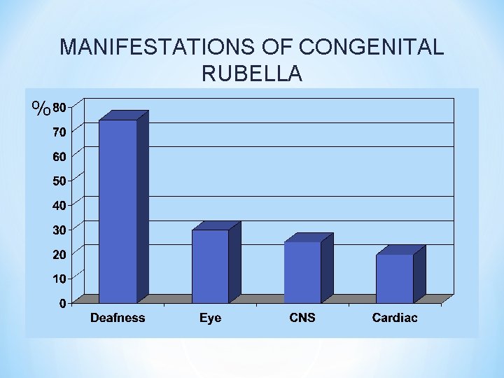 MANIFESTATIONS OF CONGENITAL RUBELLA % 