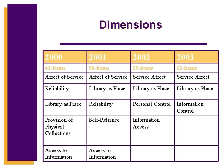 Dimensions 2000 2001 2002 2003 41 -items 56 -items 25 -items 22 -items Affect